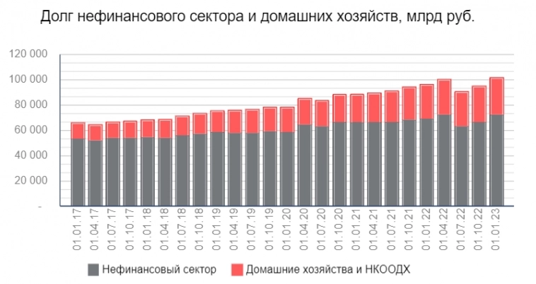 Долги россиян превысили 30 трлн. Застройщики и банки в плюсе⁠⁠
