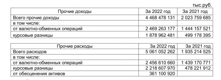 Сургутнефтегаз отчитался за 2022 год. Кубышка осталась на месте, но вопросы всё же есть Сургутнефтегаз отчитался за 2022 год. Кубышка осталась на месте, но вопросы всё же есть