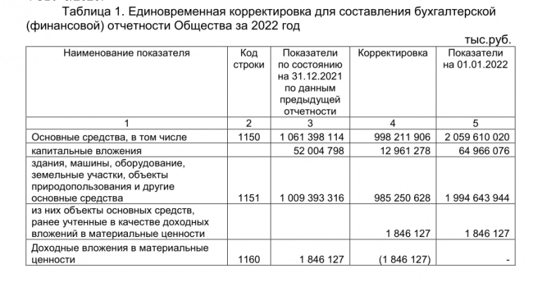 Сургутнефтегаз отчитался за 2022 год. Кубышка осталась на месте, но вопросы всё же есть