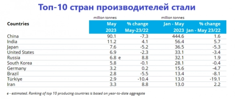 Глобальное производство стали в мае заметно ухудшилось, но зато Россия показывает феноменальные результаты