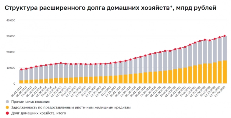Долги россиян продолжают увеличиваться, угадайте кто в плюсе?