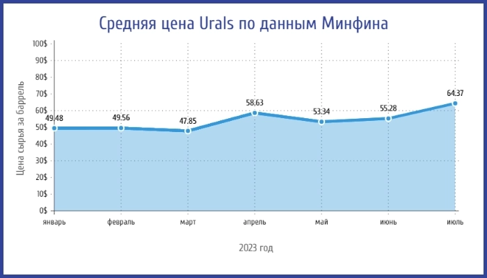 Цена Urals в июле превысила предельно установленную цену EC — теперь это признал и Минфин