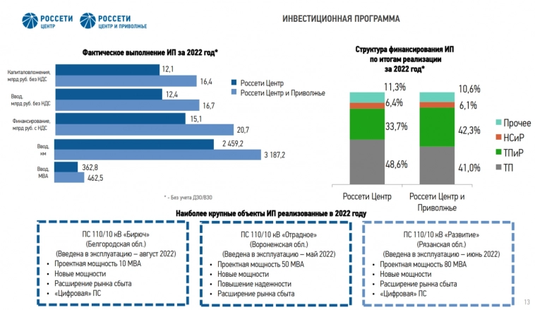 Россети ЦП отчитались за Iп 2023г — фиксируем рост всех показателей и стабильность бизнеса, пора подсчитывать дивиденды?