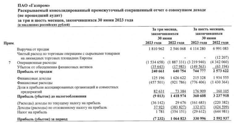 Газпром отчитался за Iп 2023г — есть над чем задуматься. Денег на инвестиции не хватает, дивидендов скорее всего не будет!