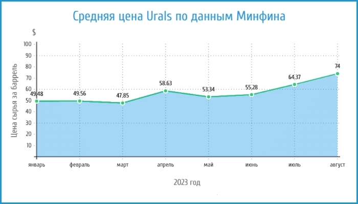 Цена Urals в августе — рай для нефтяных экспортёров России. Дивиденды всё ближе.