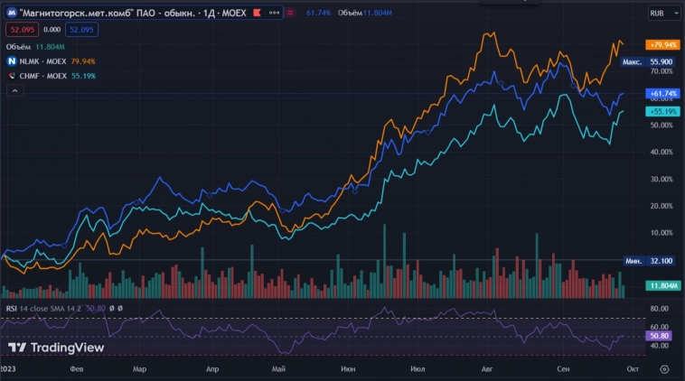 Глобальное производство стали в августе — заметное улучшение по сравнению с прошлым годом. Россия также показывает результат.