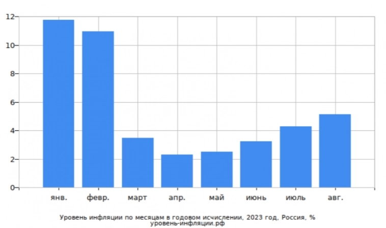 Инфляционная спираль раскручивается высокими темпами, уже 4 неделю фиксируем повышение!