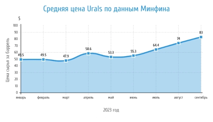 Цена Urals в сентябре — космос, эффект агрессивной политики ОПЕК+ в действии.