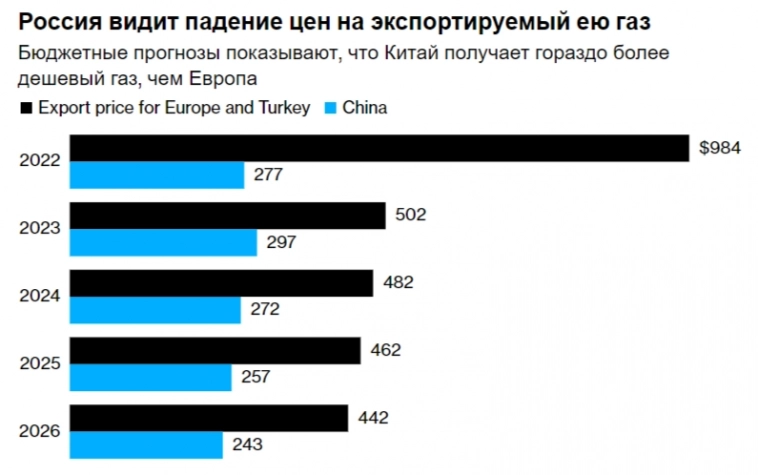 У Газпрома явные проблемы, помимо долговой нагрузки из-за инвестиций, добавилась прямая зависимость от Китая!