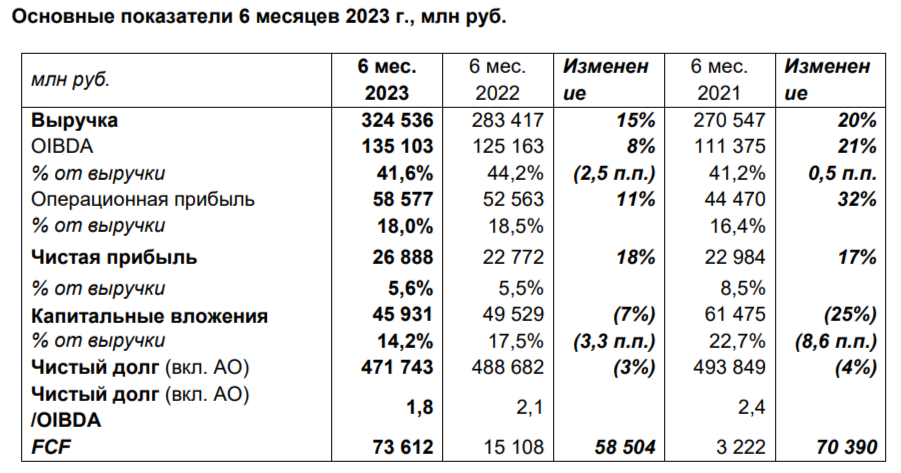Иностранные дивиденды 2023. Ростелеком отчет за 2023 год.