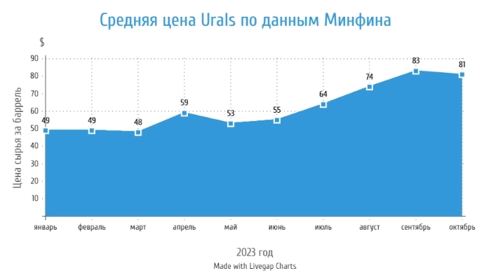 Цена Urals в октябре — всё также позволяет нефтяным эмитентам получать сверхдоходы, несмотря на укрепление рубля⁠⁠