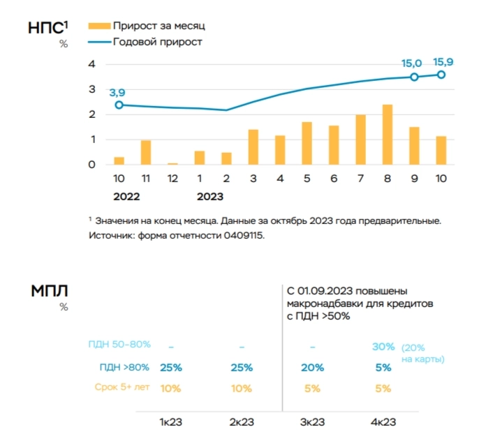 В октябре спрос на кредитование снижается, но ипотека всё равно остаётся головной болью регулятора, темпы выдачи ещё высоки! В октябре спрос на кредитование снижается, но ипотека всё равно остаётся головной болью регулятора, темпы выдачи ещё высоки!