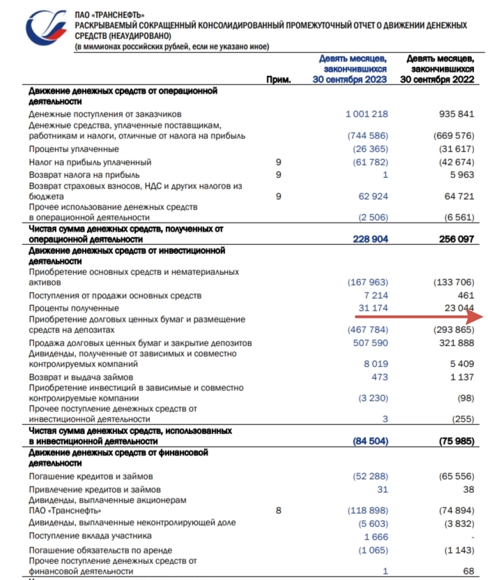 Транснефть отчиталась за 9 м. 2023 г. по МСФО — отмечаем увеличение всех финансовых показателей, но не всё так просто Транснефть отчиталась за 9 м. 2023 г. по МСФО — отмечаем увеличение всех финансовых показателей, но не всё так просто