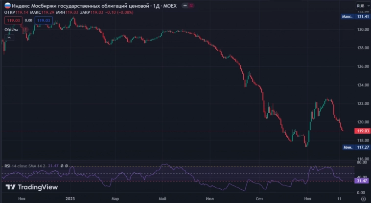 Минфин уже выполнил план на IV квартал по объёму привлечённых средств, сейчас идёт заём сверх нормы, который возможно понадобиться на 2024 г Минфин уже выполнил план на IV квартал по объёму привлечённых средств, сейчас идёт заём сверх нормы, который возможно понадобиться на 2024 г