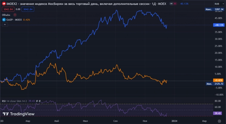 СД Газпрома обсудит инвестиции и бюджет на 2024 г. — всё очень сложно, учитывая с какими проблемами столкнулась компания СД Газпрома обсудит инвестиции и бюджет на 2024 г. — всё очень сложно, учитывая с какими проблемами столкнулась компания
