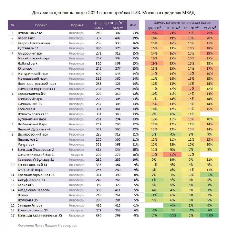 И где падение цен  на недвижимость?