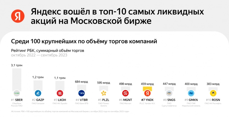 Яндекс в топе самых ликвидных акций на Московской бирже