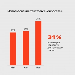 «Нейростат»: треть активных интернет-пользователей в России уже применяют генеративные нейросети «Нейростат»: треть активных интернет-пользователей в России уже применяют генеративные нейросети