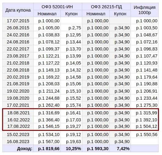 Доходность ОФЗ 52001-ИН по сравнению с ОФЗ 26215-ПД и инфляцией