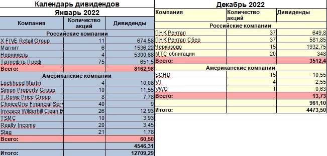 Поступление дивидендов за январь 2023 года