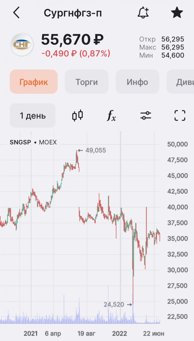 Почему укрепление рубля к доллару на конец 23 года это хорошо для префов Сургутнефтегаза!