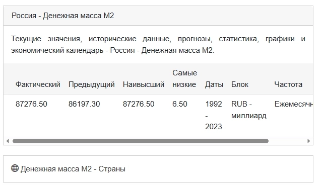 Отношение М2 к ВВП в России в конце 2021 составило 53%