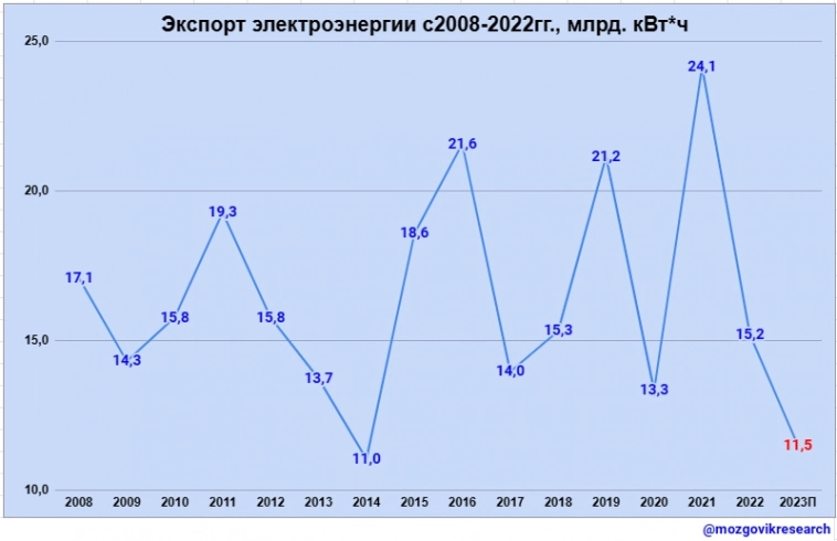 Анализ выработки и потребления электроэнергии в России за 2022г. Дальше будет хуже?