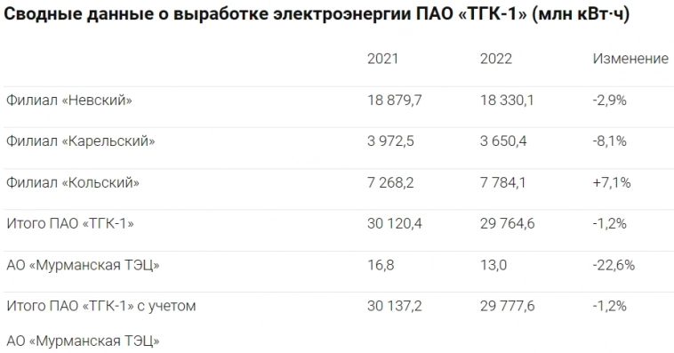 Обзор Производственных результатов ТГК-1 за 2022г. Неплохо!