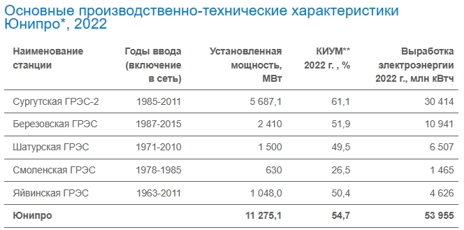 Обзор производственных результатов Юнипро за 2022г. Лучшие за последние 6 лет!