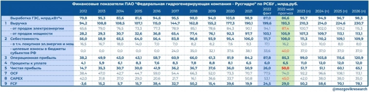 Обзор финансовых результатов РусГидро за 2022г. по РСБУ. Долги растут!