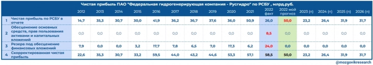 Обзор финансовых результатов РусГидро за 2022г. по РСБУ. Долги растут!