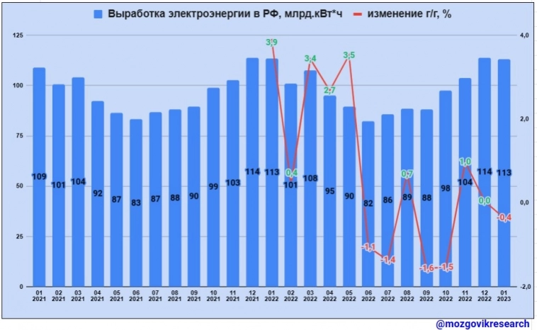 Обзор данных Росстата по выработке электроэнергии в РФ в январе 2023г. Как они повлияют на генерирующие компании!
