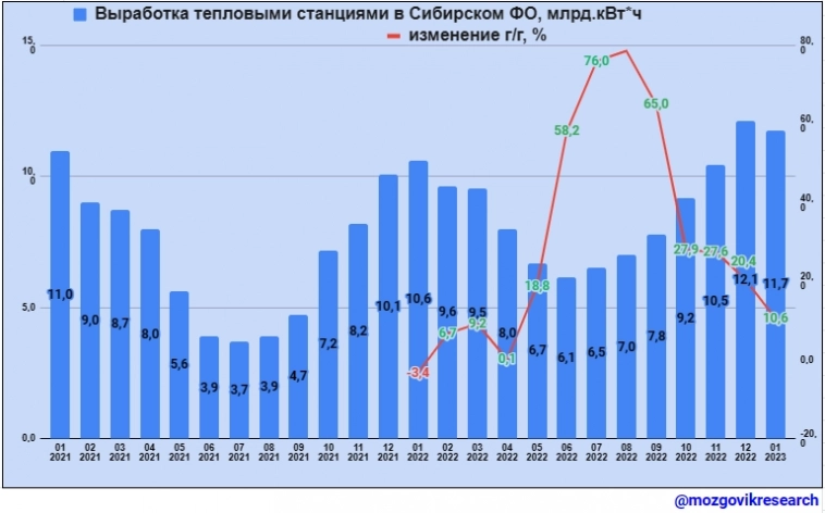 Обзор данных Росстата по выработке электроэнергии в РФ в январе 2023г. Как они повлияют на генерирующие компании!