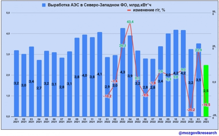 Обзор данных Росстата по выработке электроэнергии в РФ в феврале 2023г. Что изменилось и какие сейчас цены?