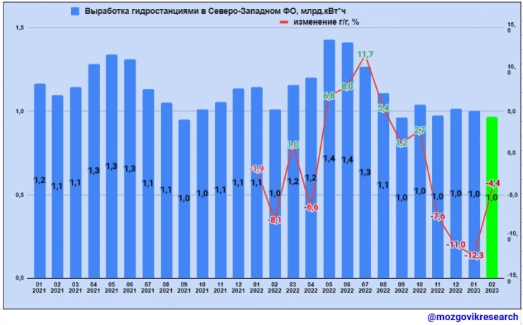 Обзор данных Росстата по выработке электроэнергии в РФ в феврале 2023г. Что изменилось и какие сейчас цены?