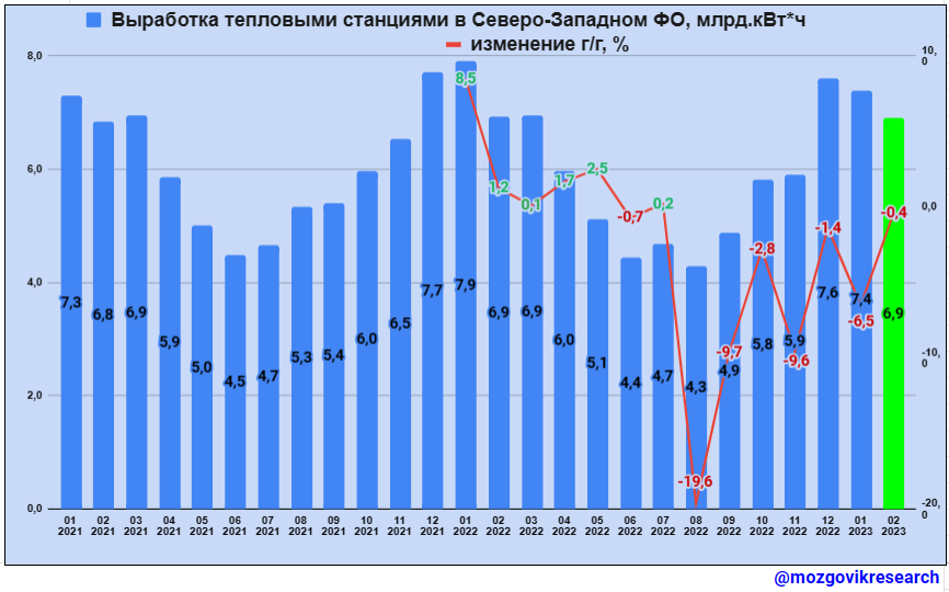 Выработка электроэнергии 2023. Динамика цен. Динамика цен на электроэнергию. Росстат. Стоимость электроэнергии в России.