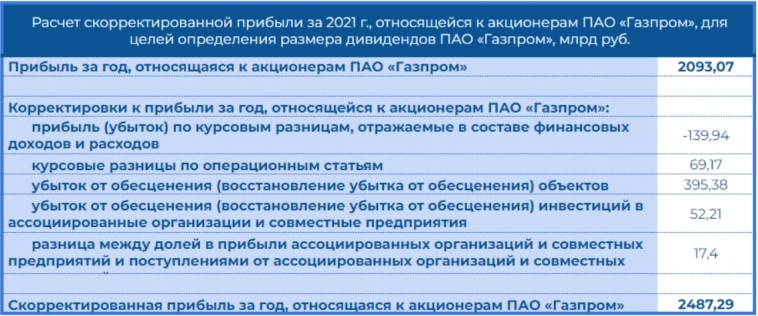 Расчет дивидендной базы за 2022г. ПАО Газпром. Заплатили за год больше дивидендной политики! Вернём разницу?