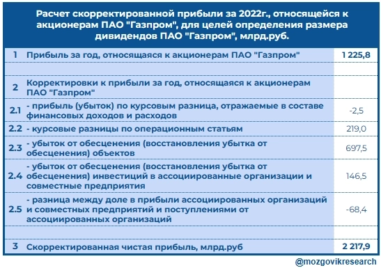 Расчет дивидендной базы за 2022г. ПАО Газпром. Заплатили за год больше дивидендной политики! Вернём разницу?