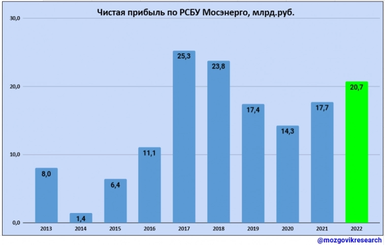 Мосэнерго объявил дивиденды, но их размер разочаровал инвесторов!