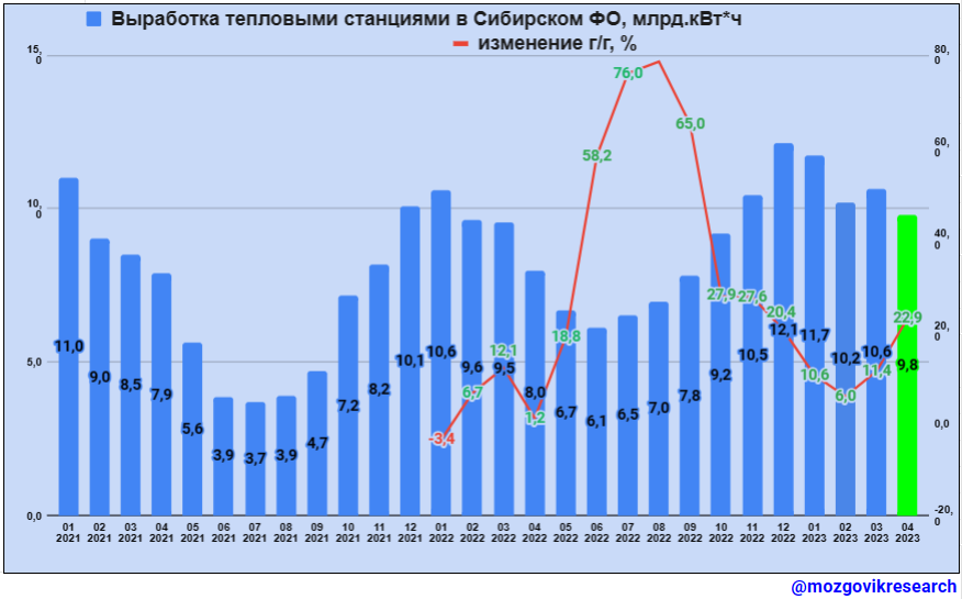 График выработки электроэнергии в россии. Снижение рождаемости в России за апрель 2023 года. ТЭС России по годам таблица.