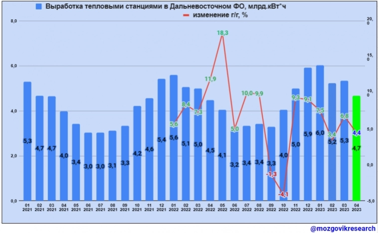 Обзор данных Росстата по выработке электроэнергии в РФ в апреле 2023г. Какие компании могут пострадать от снижения?!