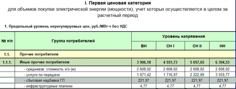 Почему сбытовая надбавка в Рязани в 5 раз больше, чем в Москве?