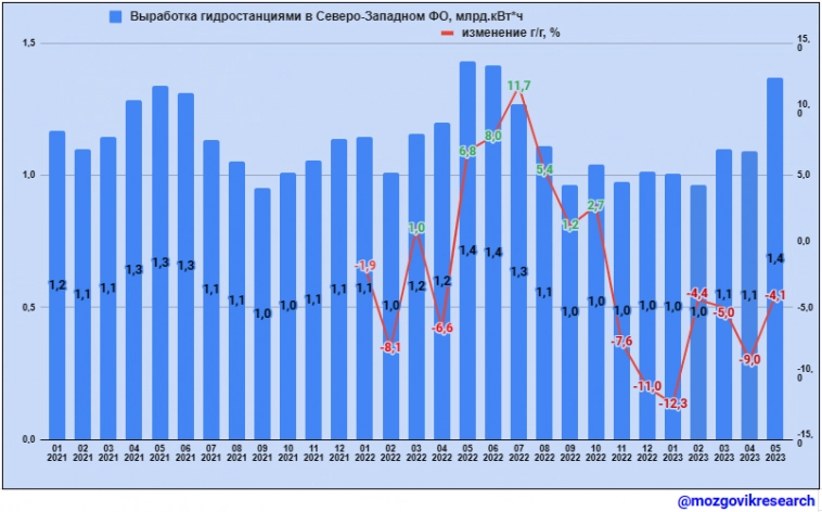 Обзор данных Росстата по выработке электроэнергии в РФ в мае 2023г. Что интересного!