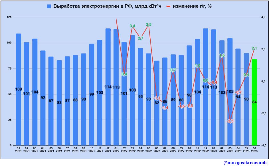 Обзор данных Росстата по выработке электроэнергии в РФ в июне 2023г