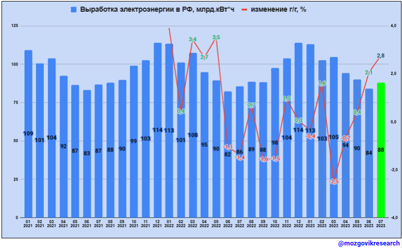 Обзор данных Росстата по выработке электроэнергии в РФ в июле 2023г