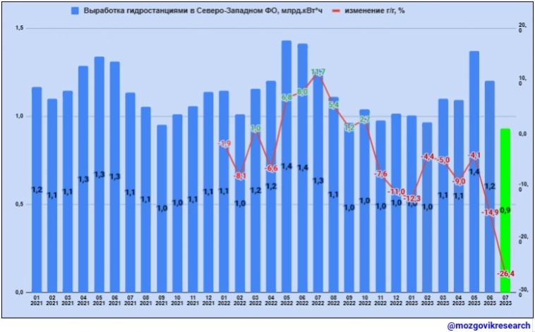 Обзор данных Росстата по выработке электроэнергии в РФ в июле 2023г.