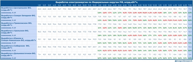 Обзор данных Росстата по выработке электроэнергии в РФ в июле 2023г.