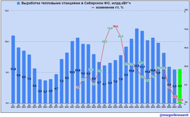Обзор данных Росстата по выработке электроэнергии в РФ в августе 2023г. Каких производственных результатов ждать по компаниям в 3 квартале?