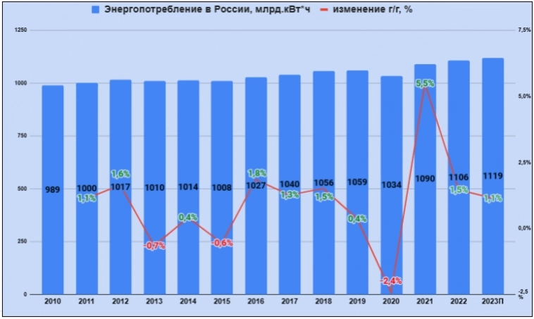 Энергопотребление в России с начала года выросло на 1,2%! В октябре пока снижение -0,6%!