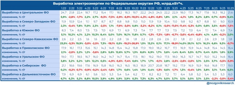 Обзор данных Росстата по выработке электроэнергии в РФ в октябре 2023г.